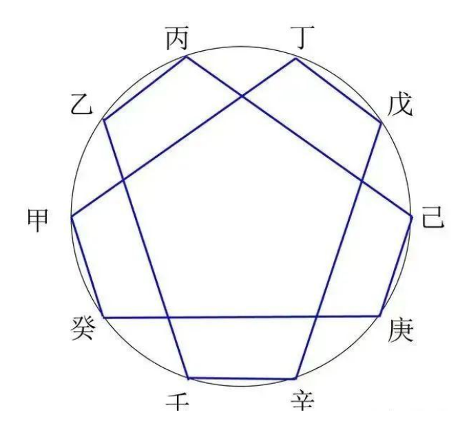 奇门遁甲：天干间的生克制化关系！