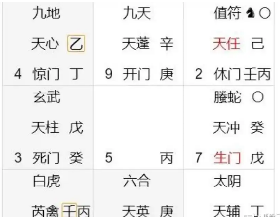 奇门遁甲预测：病情如何？