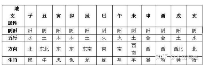 小六壬进阶-第四章（上）--十二地支