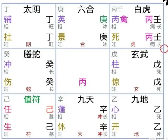 奇门遁甲预测：病情如何？