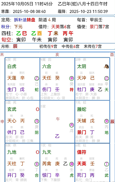 奇门遁甲实际应用占测