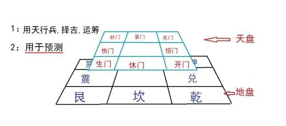 新手入门｜奇门遁甲基础教程（收藏）
