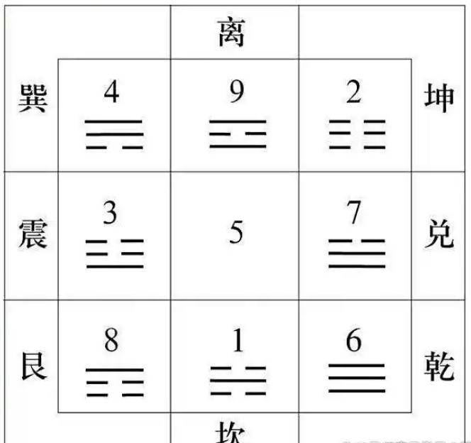 必学知识：奇门遁甲九宫飞星图解：最全面的入门指南