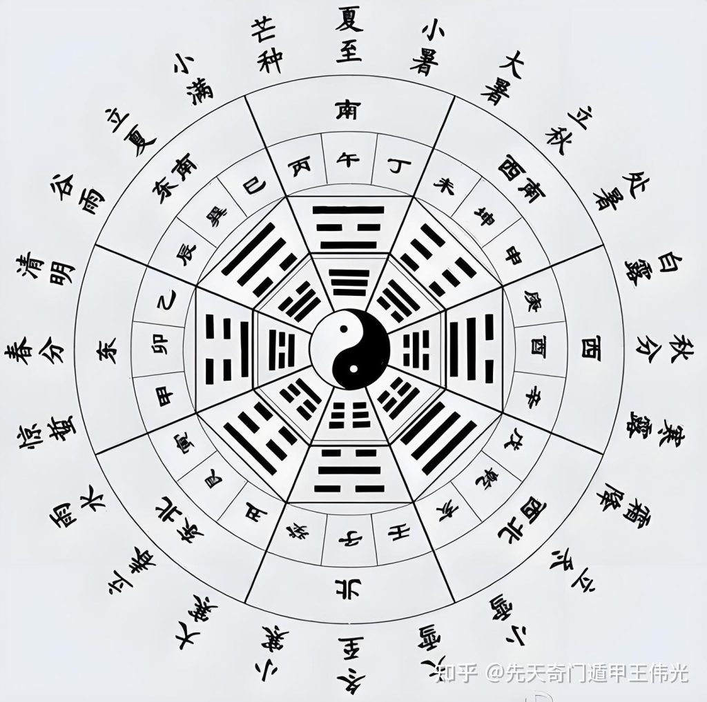 奇门遁甲用先天八卦是真奇门，先天八卦比对后天八卦辨真伪