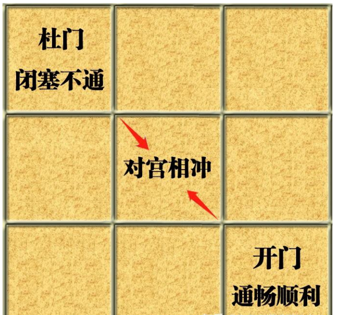先天奇门遁甲：后天八卦与奇门遁甲八门矛盾，乾坤定八门