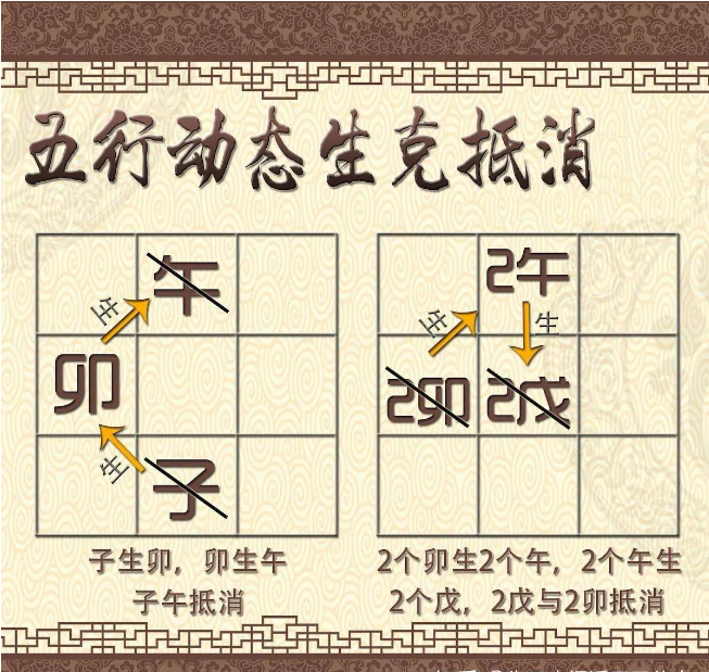 奇门遁甲需要运算，破译奇门遁甲密钥，五行动态生克抵消法