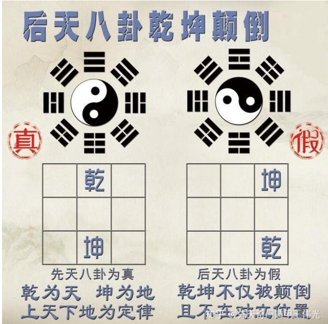 后天八卦为什么是假八卦，三种方法验证后天八卦真假