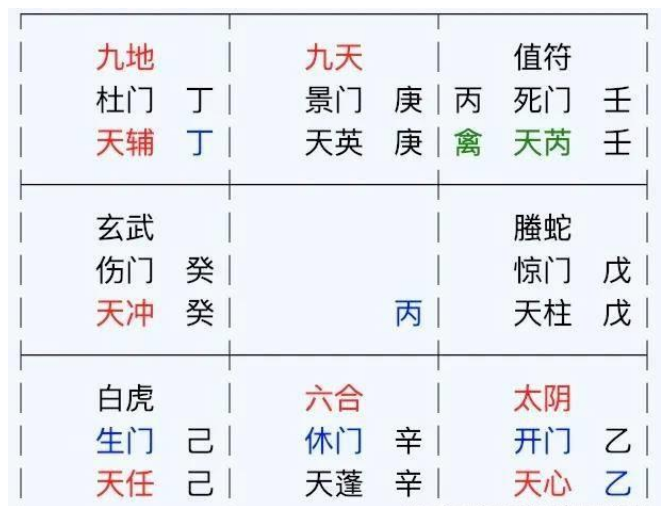 《先天奇门遁甲要论》：奇门遁甲正规符号解析